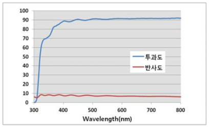 배리어 필름의 광 투과/반사 스펙트럼