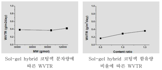 Sol-gel hybrid 코팅액 분자량 및 함유량에 따른 WVTR