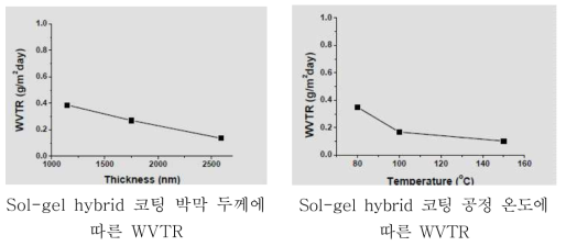 Sol-gel hybrid 코팅 두께 및 공정 온도에 따른 WVTR