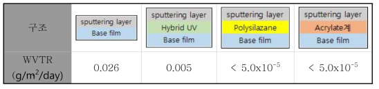 언더코팅층(UC) 종류에 따른 WVTR 특성