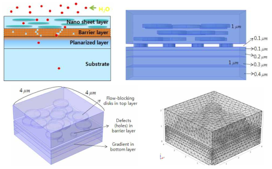 A schematic of multilayered 배리어 필름s with nanodisk-embedded over-coating layer and its finite element model for water permeation analysis.