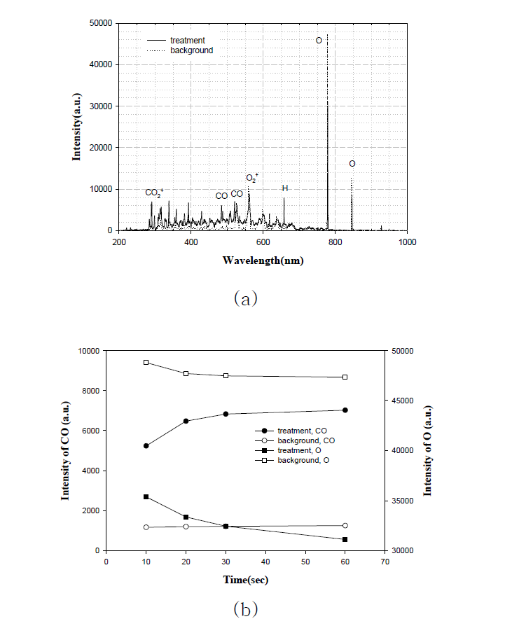 기체차단막 제조 공정 및 background 상태에서의 OES 결과 비교;(a) 전 파장 범위에서의 OES 스펙트럼, (b) CO, O 피크의 비교
