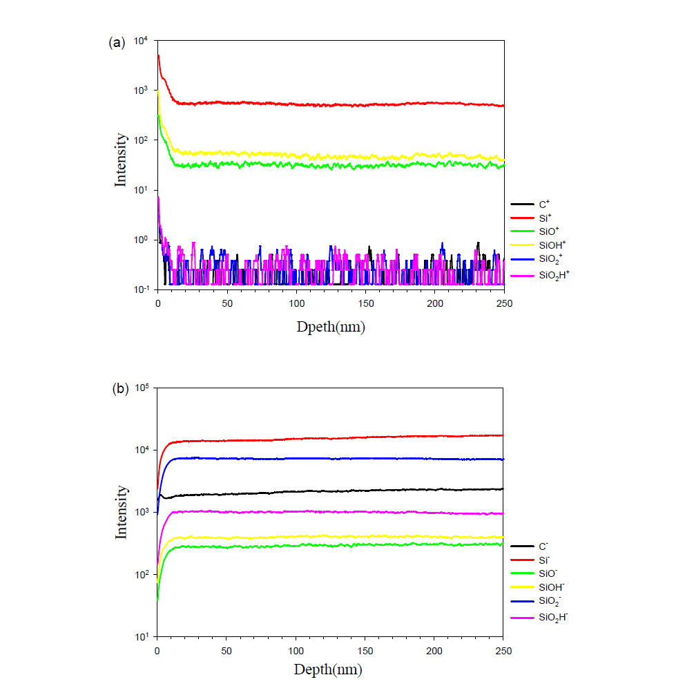 플라즈마 처리하지 않은 필름의 TOF-SIMS의 depth profile;(a)양이온, (b)음이온