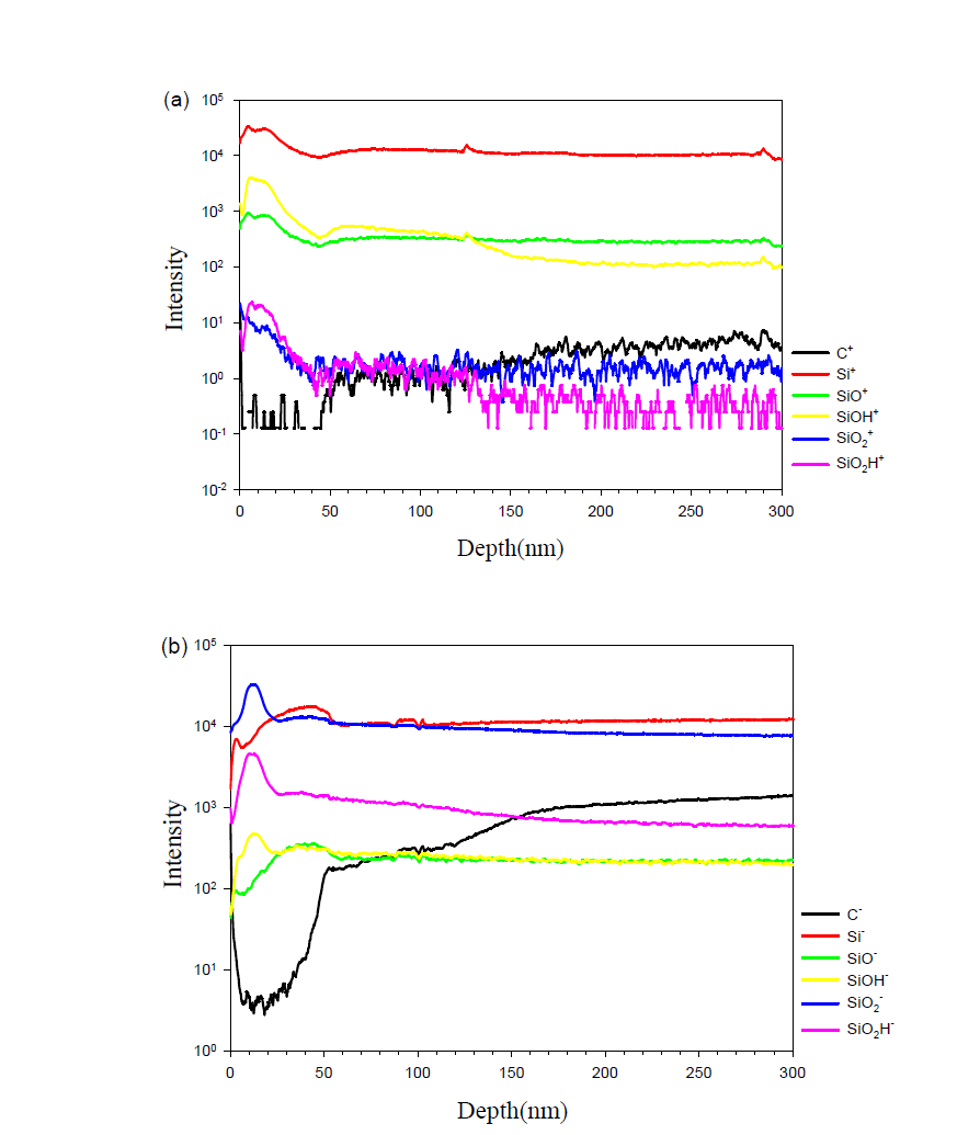 플라즈마 처리한 필름의 TOF-SIMS의 depth profile; (a)양이온, (b)음이온