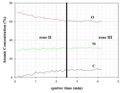 회전형 반응기(1차 version)에서 제조한 단층 경사조성형 기체차단막의 depth profile 결과 (WVTR : 5.2g/㎡/day)