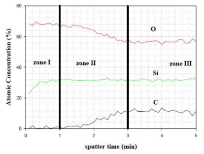 회전형 반응기(2차 version)에서 제조한 단층 경사조성형 기체차단막의 depth profile 결과 (WVTR : 0.024g/㎡/day)