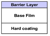 배리어 층이 코팅된 기판 소재의 기본 구조.