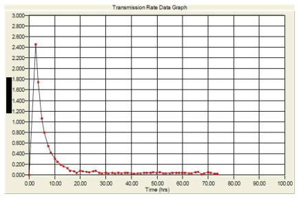 회전형 반응기에서 제조한 단층 경사조성형 기체차단막의 수분투과도를 Mocon사의 수분투과도 측정장치를 사용하여 측정한 raw data (0.022g/㎡/day)