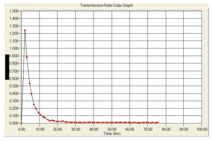 스핀 코팅한 필름을 batch mode로 제조한 경사조성형 기체차단막의 수분투과도 raw data (plasma power ratio : 1.2)