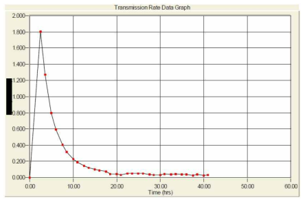 스핀 코팅한 필름을 유사 Roll-to-Roll mode로 제조한 경사조성형 기체차단막의 수분투과도 raw data (plasma power ratio : 1.2)
