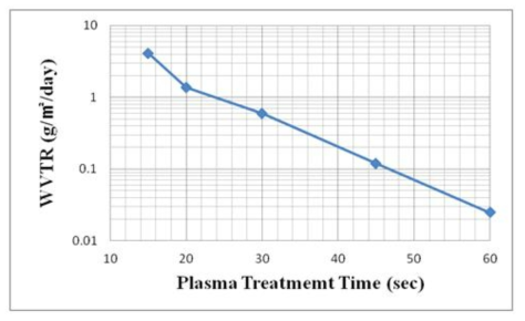 플라즈마 처리시간의 변화에 따른 단층 경사조성형 기체차단막의 수분투과도
