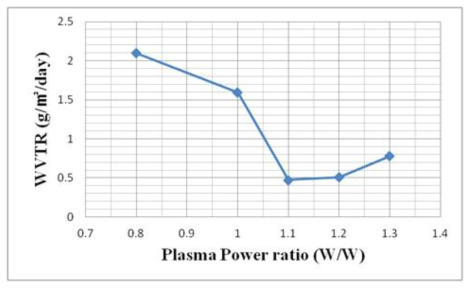 플라즈마 파워의 변화에 따른 단층 경사조성형 기체차단막의 수분투과도