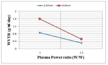 플라즈마 파워와 경화시간의 차이에 따른 단층 경사조성형 기체차단막의 수분투과도