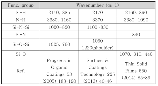 PHPS의 항온항습 공정에서 나타나는 관능기의 wavenumber