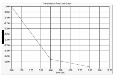 PET/Silazane/경사조성형의 구조인 다층 기체차단막의 수분투과도 Raw data (Mocon AQUATRAN-2 장비로 측정, WVTR : 5x10-5g/m2/day 미만)