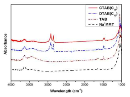 FT-IR spectra of Na+-MMT before and after the modification with cationic surfactants with several alkyl chain length