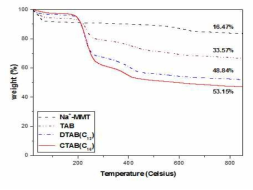 TGA analyses of nanoclay before and after the modification with cationic surfactant
