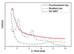 XRD analyses of nanoclay before and after grafting with IPDI-HEA