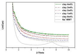 XRD pattern analyses of naoclay (Na+-MMT) and composite layers with different clay contents