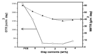 OTR and WVTR reduction of PES substrate with different clay contents contents