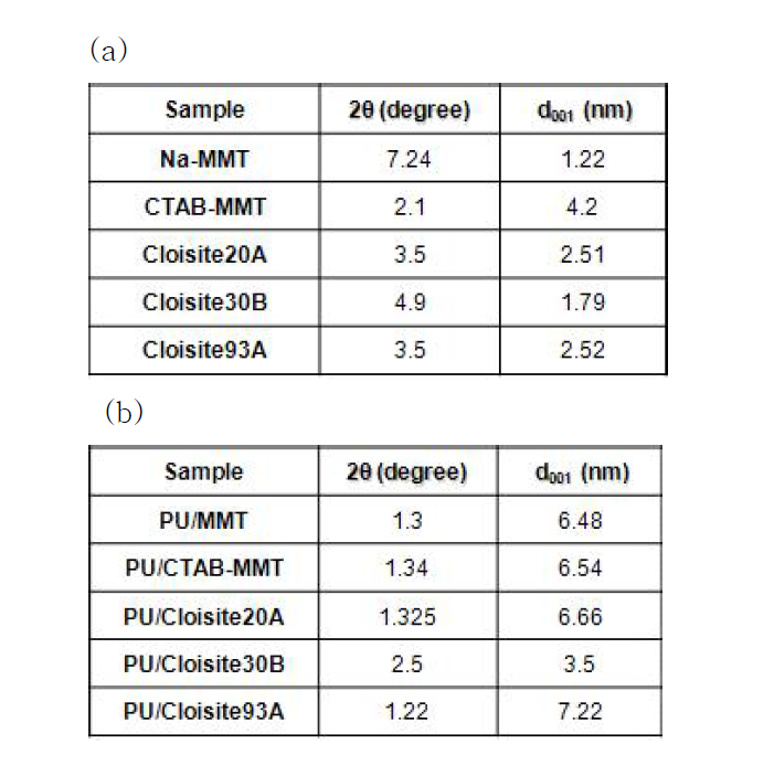 Comparison of XRD results organo-clay(a) and polyurethane/organo-caly(b)