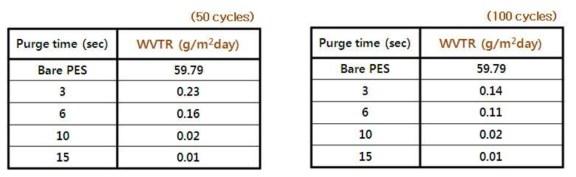 PEALD에서 purge time과 cycle에 따른 WVTR값