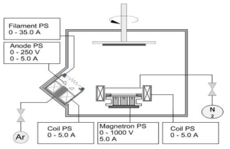 magnetic induction ion beam magnetron sputtering system의 개략도