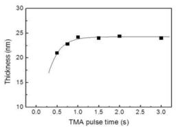 TMA pulse time에 따른 Al2O3 박막의 두께 특성