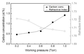공정 압력에 따른 Al2O3 박막의 탄소 함량과 굴절율