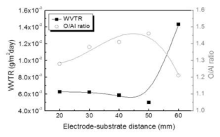 전극-기판 사이의 거리에 따른 Al2O3 박막의 WVTR과 O/Al ratio