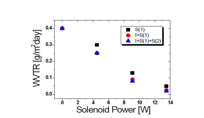 PEN 기판위에 Al2O3 박막에 대한 S(1)의 파워에 따른 WVTR값
