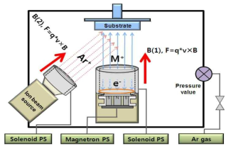 메탈 타겟을 이용한 자기유도 이온빔 magnetron sputtering system의 개략도