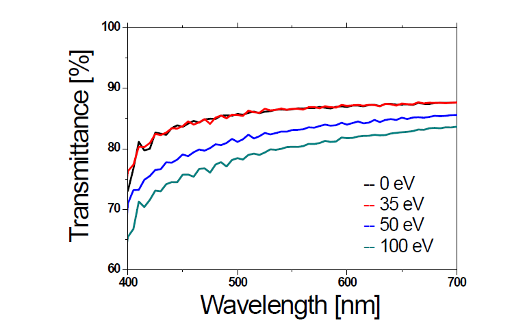 이온빔 에너지에 따른 Al2O3 박막/PEN 기판의 투과율