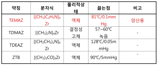 HfO2 및 ZrO2-CVD/ALD용 대표 전구체 화합물