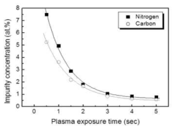 플라즈마 인가 시간에 따른 ZrO2 박막의 질소 함량과 탄소 함량