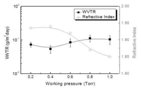 공정 압력에 따른 ZrO2 박막의 WVTR과 굴절율