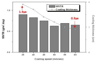 코팅 속도에 따른 에폭시 클레이 나노 복합체의 WVTR 및 코팅 두께