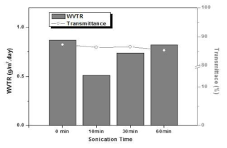 초음파 처리 시간에 따른 에폭시 클레이 나노 복합체의 WVTR 및 광투과율
