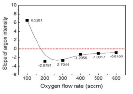 산소 유량에 따른 argon intensity의 process drift slope