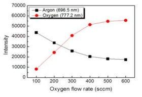 산소 유량에 따른 argon과 oxygen의 peak intensity