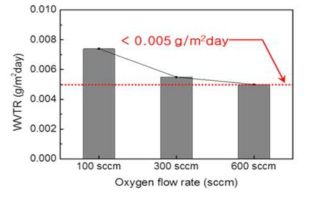 산소 유량에 따른 Al2O3 single layer의 WVTR 결과