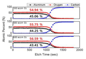 산소 유량에 따른 Al2O3 single layer의 XPS depth profile