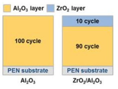 Al2O3 single layer 및 ZrO2/Al2O3 layer의 구조