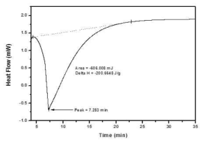 에폭시 클레이 나노 복합체 코팅액의 DSC 등온(75℃) 분석