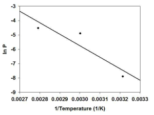 측정 온도에 따른 WVTR의 변화