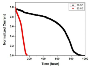 PEN 기판위에 Al2O3 single layer가 증착된 수분차폐기판의 38℃/90% RH와 85℃/85% RH 조건에서의 칼슘 셀 테스트 결과