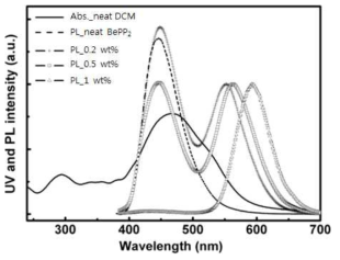 BePP2의 발광 스펙트럼과 DCM의 흡수스펙트럼, 그리고 DCM의 농도에 따른 PL 스펙트럼