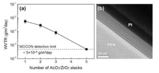Al2O3/ZrO2 다층 박막의 stack 수 증가에 따른 특성