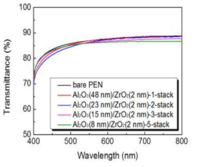 Al2O3/ZrO2 mltilayer의 stack 수 증가에 따른 transmittance