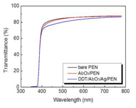 DDT/Al2O3/Ag/PEN multilayer에 대한 transmittance 특성